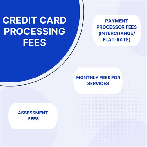 what are standard credit card processing fees
